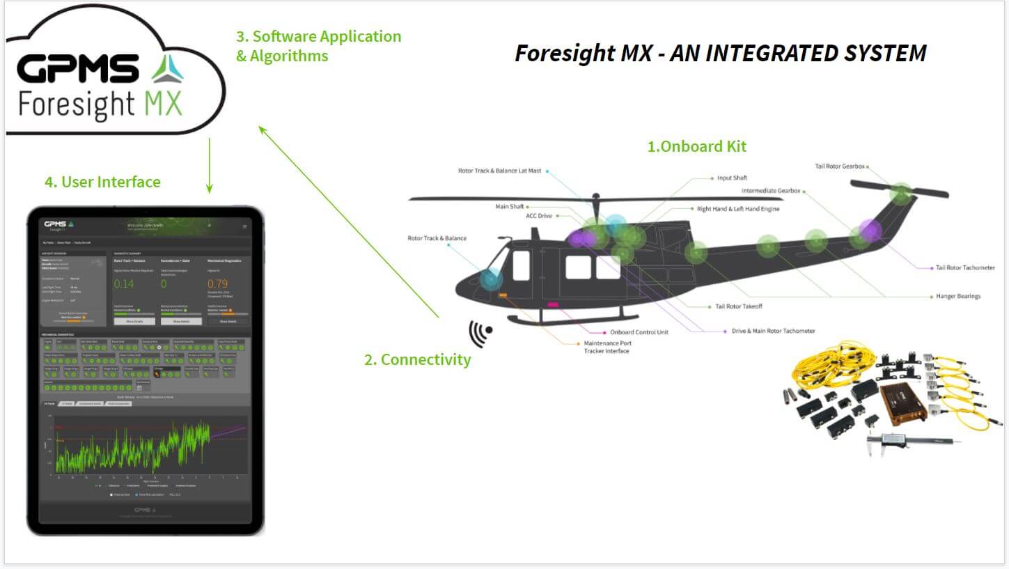 Foresight MX - An Integrated System